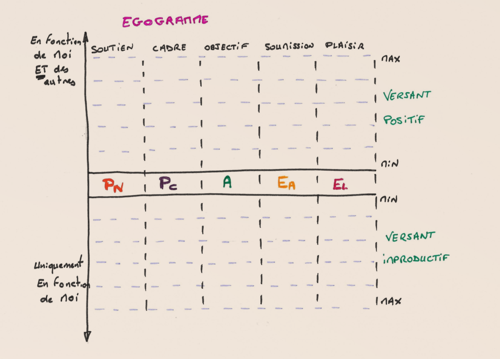 Etats du Moi : scoring